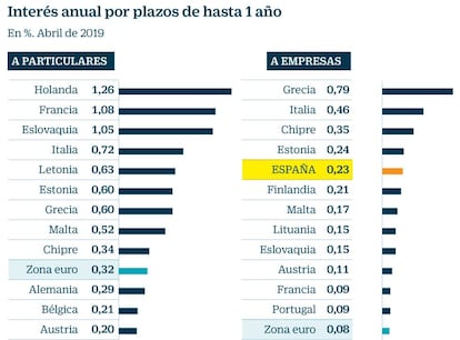 Interés aunal por plazos de hasta 1 año