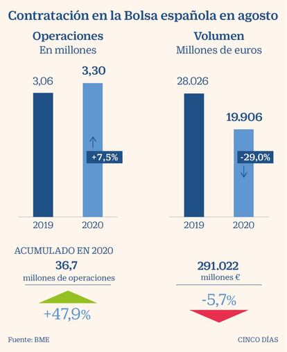 Contratación en la Bolsa española en agosto