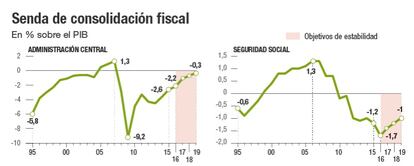 Senda de consolidación fiscal