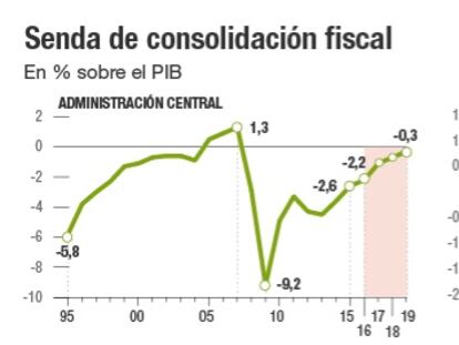 La AiREF considera “probable” cumplir el déficit del 4,6% este año