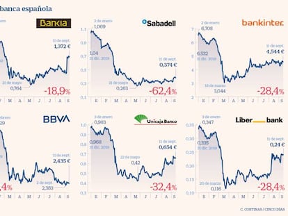 Radiografía de la banca ante el baile de las fusiones