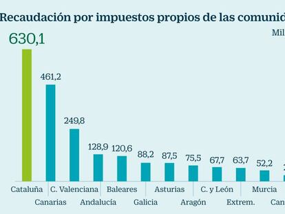 Cataluña recauda 130 veces más que Madrid por impuestos propios