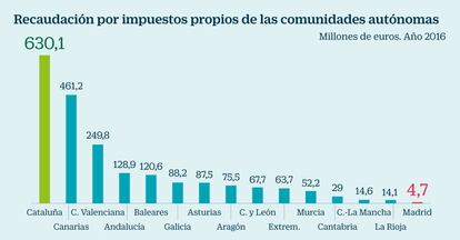 Impuestos propios de la comunidades autónomas