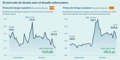 El mercado de deuda ante el desafío soberanista