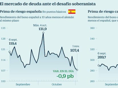 La prima de riesgo catalana cae con fuerza tras la aplicación del 155