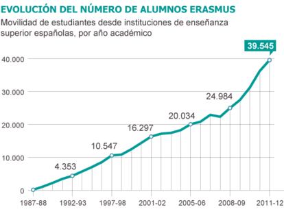 Fuente: Organismo Autónomo de Programas Educativos Europeos.