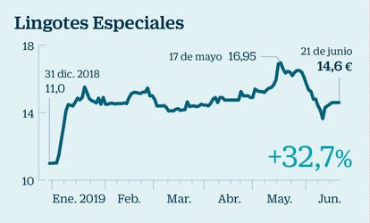 Dedicado a la fabricación y a la comercialización de piezas de hierro fundido, esta pequeña empresa de cerca de 150 millones de valor en Bolsa que sirve principalmente a la industria automotriz es uno de los pequeños diamantes en bruto que podrían ser objeto de opa. Aunque 2018 fue un año negativo para el valor en Bolsa (cayó cerca de un 40%), en 2019 casi ha recuperado todo lo perdido el pasado año, con un alza acumulada del 32%. Con anterioridad a 2018, venía de encadenar cinco ejercicios con importantes revalorizaciones. La firma de análisis LightHouse destaca en un informe que Lingotes “mantuvo unos ingresos estables en el primer trimestre a pesar del convulso escenario en la industria de automoción”, donde continúan presentes las incertidumbres.