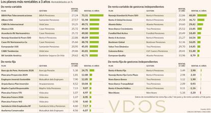 Los planes más rentables a 3 años