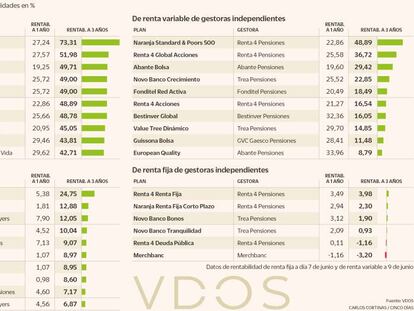 Los planes que mejor defienden nuestra jubilación