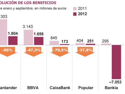 Los tres grandes bancos españoles ganan un 61% menos