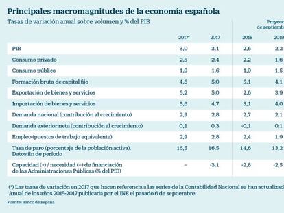 El Banco de España rebaja una décima su previsión de PIB en 2018 hasta el 2,6%