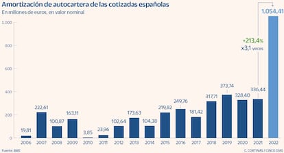 Amortización de autocartera de las cotizadas españolas