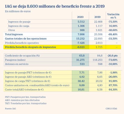 Resultados de IAG en 2020