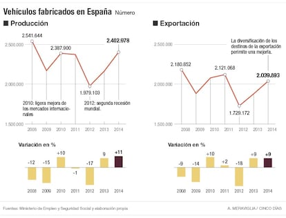 Vehículos fabricados en España