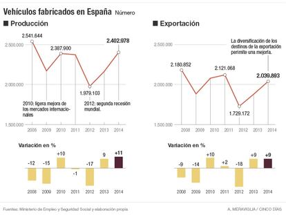 La producción de coches en España registra su mejor marca desde 2009