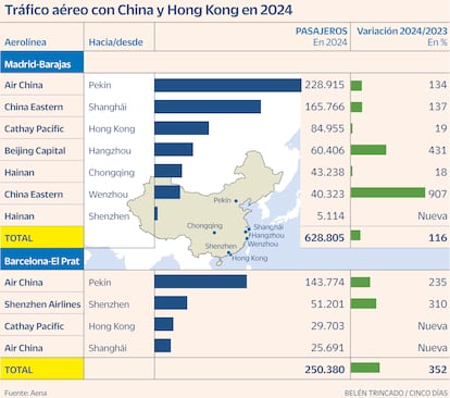 Tráfico aéreo Aena China Desde Madrid y Barcelona Gráfico