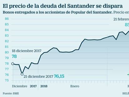 El bono de Santander para compensar a los accionistas de Popular sube un 11% y marca récord