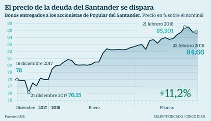 Deuda del Santander