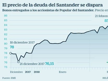 Deuda del Santander