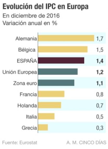 Inflación en Europa