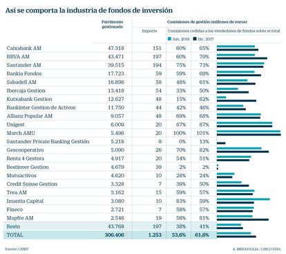 Comisiones por la gestión de fondos de inversión