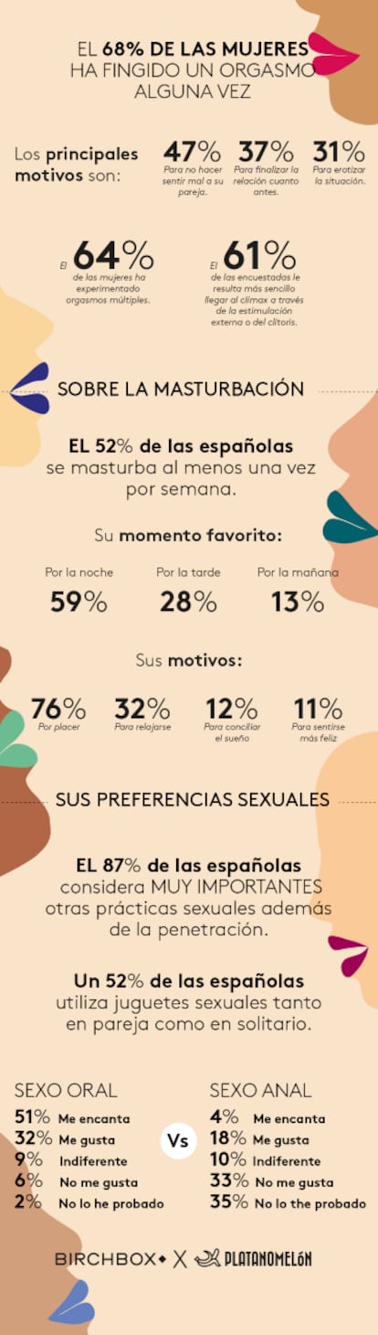 Infografía con los resultados del estudio de Birchbox/PlatanoMelon.