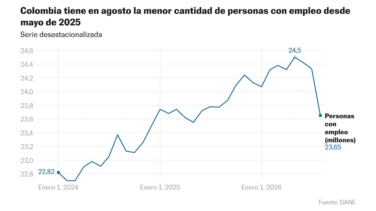 El deterioro del empleo en Colombia apenas comienza