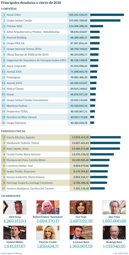 Principales deudores a cierre de 2018