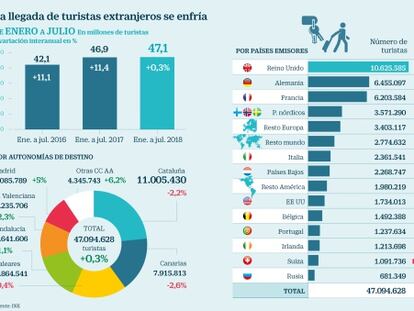 La llegada de turistas se desploma y anticipa el fin de un ciclo de ocho años de crecimiento