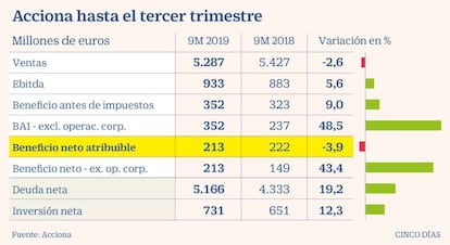 Acciona hasta el tercer trimestre