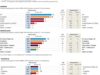 GRÀFIC | PP, PSOE, Podem i Ciutadans a les grans províncies