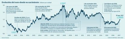 Evolución del euro desde su nacimiento