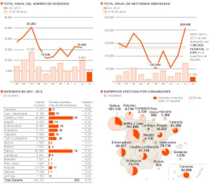 INCENDIOS FORESTALES EN ESPAÑA