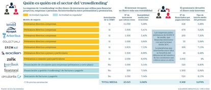 Quién es quién en 'crowdlending'