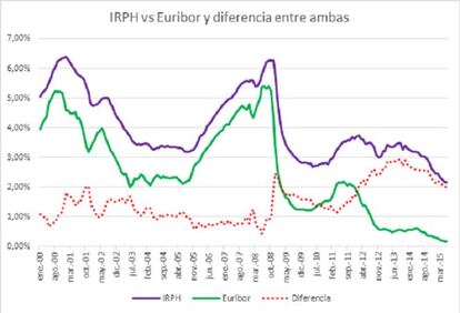 grafico IRPH