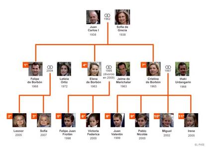 La línea de sucesión de la Corona española