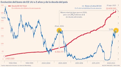 Evolución del bono de EE UU a 2 años y la deuda del país