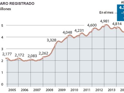 El turismo consolida la mejora laboral