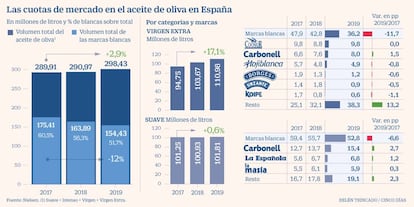 Aceite oliva marca blanca