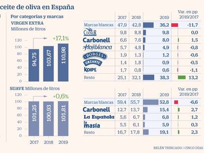 El aceite de oliva de marca blanca pierde nueve puntos de cuota en solo dos años