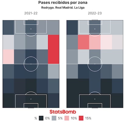 Las zonas donde recibe Rodrygo