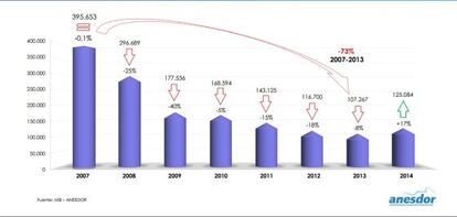 Evolución del mercado según la Anesdor.
