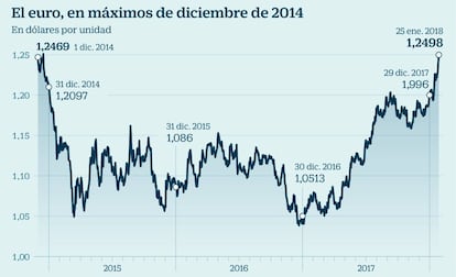 El euro, en m&aacute;ximos de diciembre de 2014