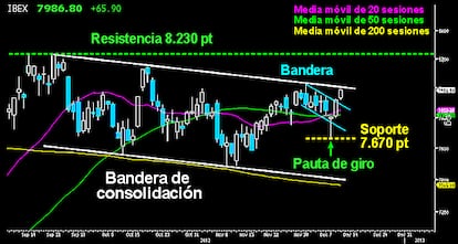 EL IBEX A UN PASO DE LA VICTORIA