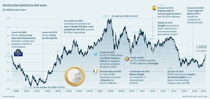 Evolución histórica del euro