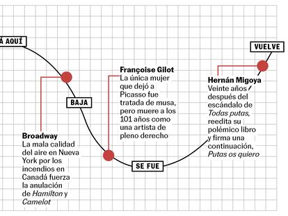 La curva de la semana: se acerca la reina Sofía, está aquí Manuel Segade, baja Broadway, se fue Françoise Gilot