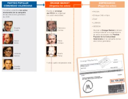 Trama de financiación ilegal en las elecciones generales de 2008