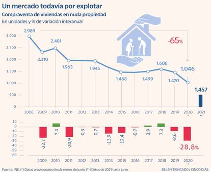 Nuda propiedad