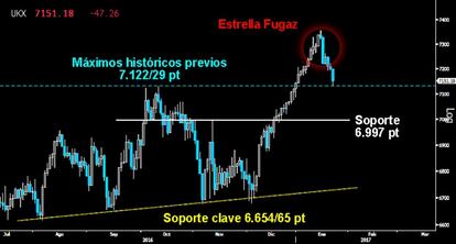 CUMPLE EL OBJETIVO. La Estrella fugaz trazada en el Footsie terminó por alcanzar los máximos históricos previos sobre los 7.122/29 puntos, culminando el movimiento de Pullback. Si no hay reacción contundente de los toros y falla el test, sus adversarios buscarán los 6.997 puntos. En tal caso, pocas opciones quedarían para evitar la corrección en Europa.