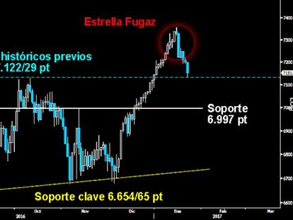 CUMPLE EL OBJETIVO. La Estrella fugaz trazada en el Footsie terminó por alcanzar los máximos históricos previos sobre los 7.122/29 puntos, culminando el movimiento de Pullback. Si no hay reacción contundente de los toros y falla el test, sus adversarios buscarán los 6.997 puntos. En tal caso, pocas opciones quedarían para evitar la corrección en Europa.